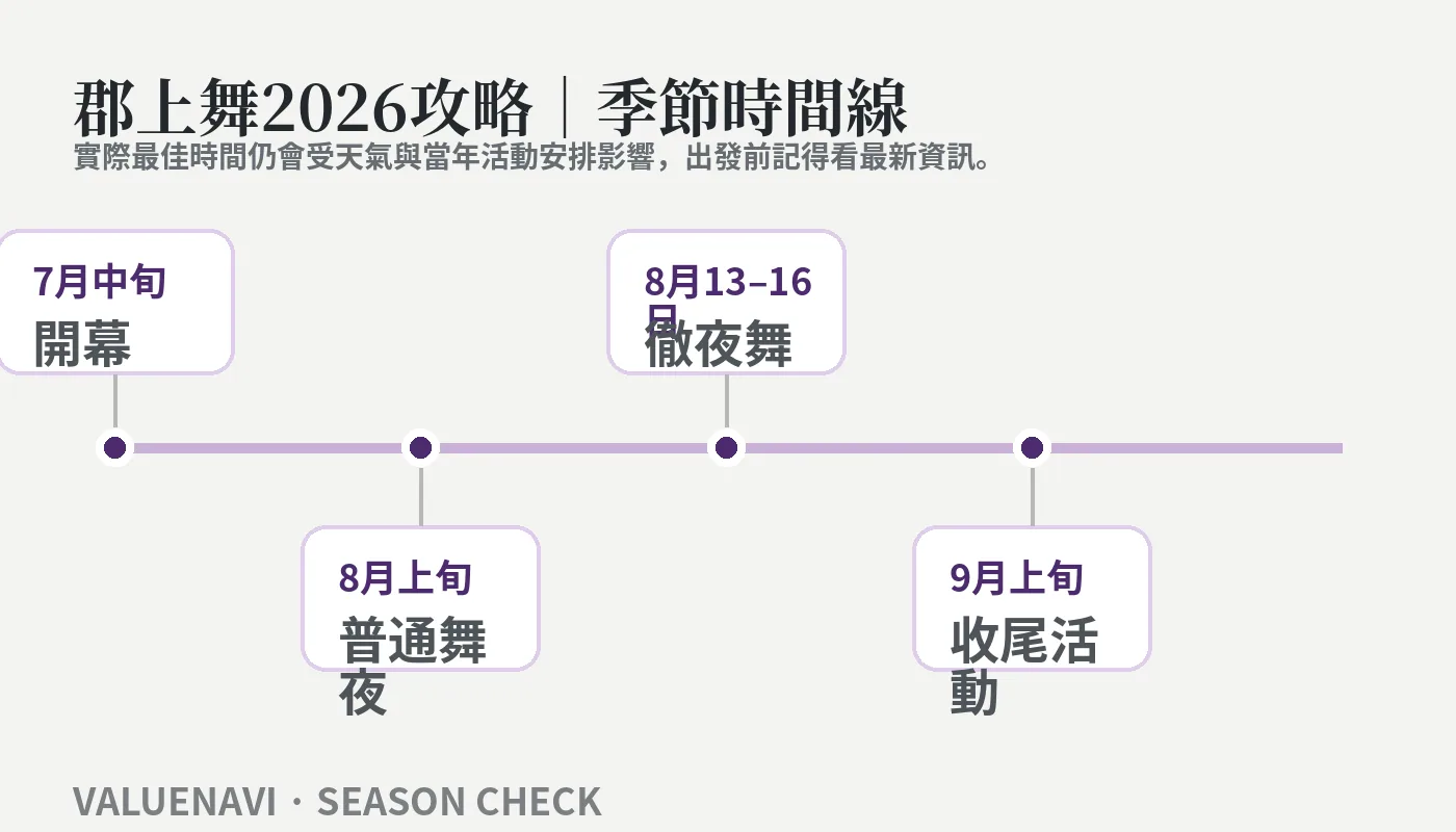 Gujo Odori 2026 Saison und Termine