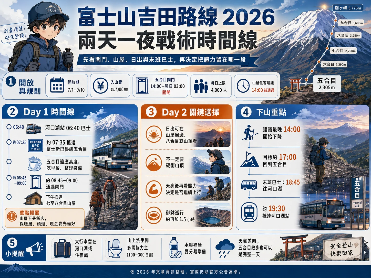 Zwei-Tage-Plan der Yoshida-Route mit fünfter Station und Berghütte